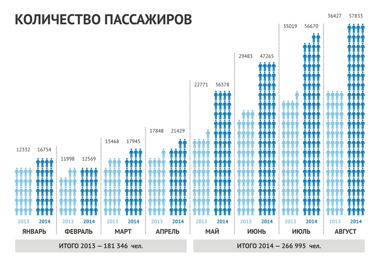 График пассажирских перевозок. Статистика аэропортов. Количество пассажиров. Аэропорты Москвы статистика. Пассажиропоток по месяцам аэропорта.